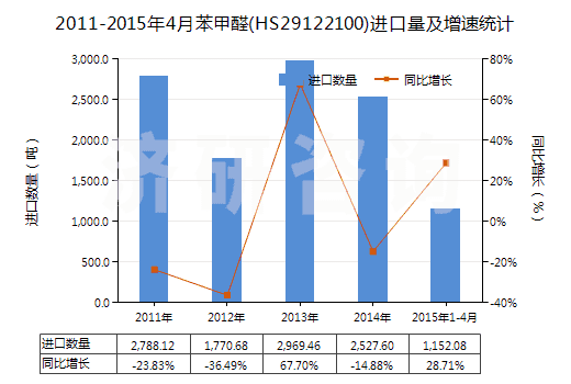 2011-2015年4月苯甲醛(HS29122100)進(jìn)口量及增速統(tǒng)計(jì)
